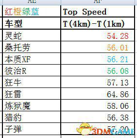 侠盗猎车5GTA5PC版 全车辆加速极速性能详细解析汇总  第20张