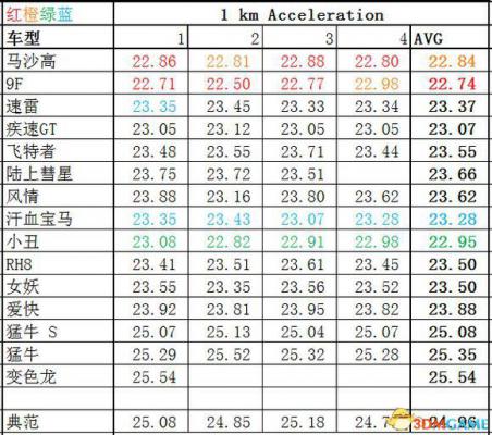 侠盗猎车5GTA5PC版 全车辆加速极速性能详细解析汇总  第71张