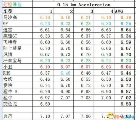 侠盗猎车5GTA5PC版 全车辆加速极速性能详细解析汇总  第68张