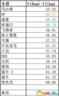 侠盗猎车5GTA5PC版 全车辆加速极速性能详细解析汇总  第73张