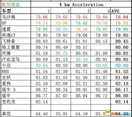 侠盗猎车5GTA5PC版 全车辆加速极速性能详细解析汇总  第72张