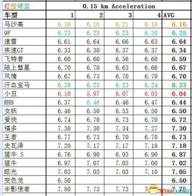 侠盗猎车5GTA5PC版 全车辆加速极速性能详细解析汇总  第81张