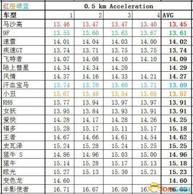 侠盗猎车5GTA5PC版 全车辆加速极速性能详细解析汇总  第83张