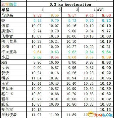 侠盗猎车5GTA5PC版 全车辆加速极速性能详细解析汇总  第82张