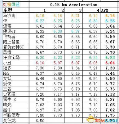 侠盗猎车5GTA5PC版 全车辆加速极速性能详细解析汇总  第88张