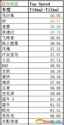 侠盗猎车5GTA5PC版 全车辆加速极速性能详细解析汇总  第86张