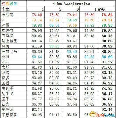 侠盗猎车5GTA5PC版 全车辆加速极速性能详细解析汇总  第85张