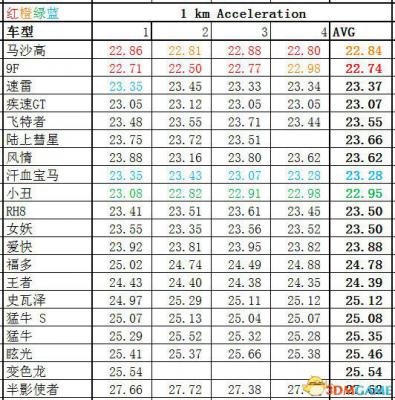 侠盗猎车5GTA5PC版 全车辆加速极速性能详细解析汇总  第84张