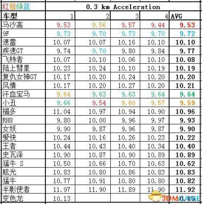 侠盗猎车5GTA5PC版 全车辆加速极速性能详细解析汇总  第89张