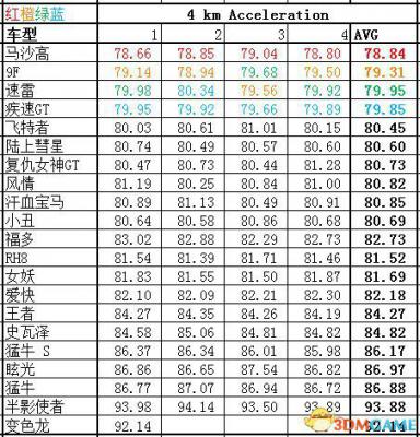 侠盗猎车5GTA5PC版 全车辆加速极速性能详细解析汇总  第92张