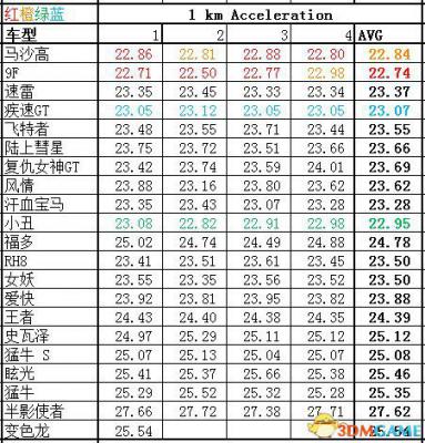 侠盗猎车5GTA5PC版 全车辆加速极速性能详细解析汇总  第91张