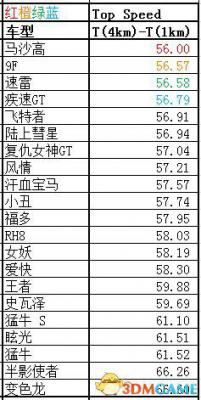 侠盗猎车5GTA5PC版 全车辆加速极速性能详细解析汇总  第93张