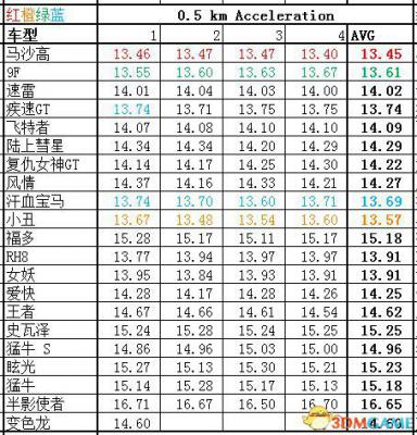 侠盗猎车5GTA5PC版 全车辆加速极速性能详细解析汇总  第90张