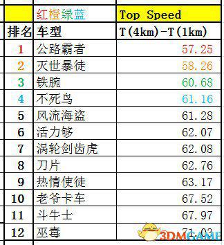 侠盗猎车5GTA5PC版 全车辆加速极速性能详细解析汇总  第119张