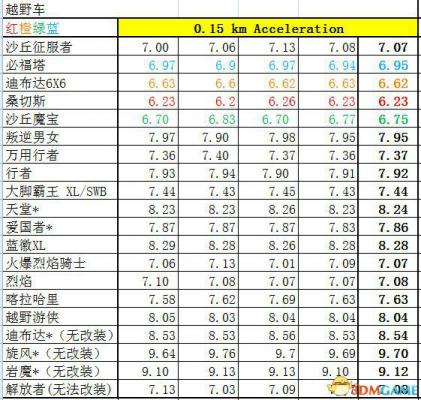 侠盗猎车5GTA5PC版 全车辆加速极速性能详细解析汇总  第169张