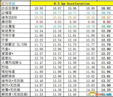 侠盗猎车5GTA5PC版 全车辆加速极速性能详细解析汇总  第170张