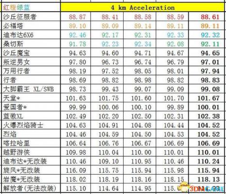 侠盗猎车5GTA5PC版 全车辆加速极速性能详细解析汇总  第173张