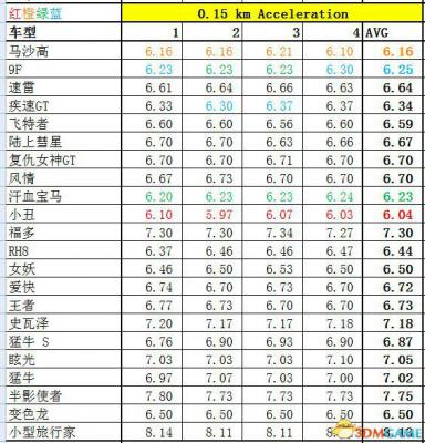 侠盗猎车5GTA5PC版 全车辆加速极速性能详细解析汇总  第178张