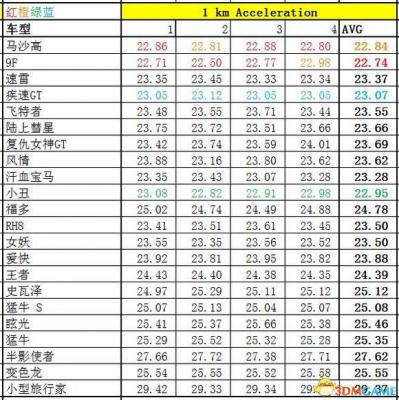 侠盗猎车5GTA5PC版 全车辆加速极速性能详细解析汇总  第181张