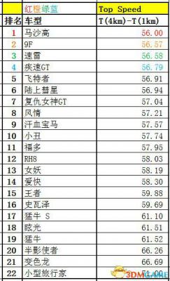 侠盗猎车5GTA5PC版 全车辆加速极速性能详细解析汇总  第183张