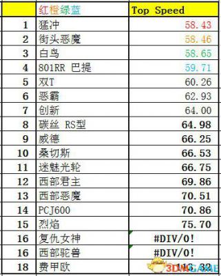 侠盗猎车5GTA5PC版 全车辆加速极速性能详细解析汇总  第212张