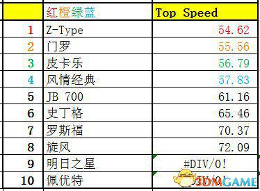 侠盗猎车5GTA5PC版 全车辆加速极速性能详细解析汇总  第235张