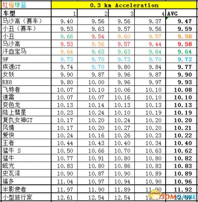 侠盗猎车5GTA5PC版 全车辆加速极速性能详细解析汇总  第241张