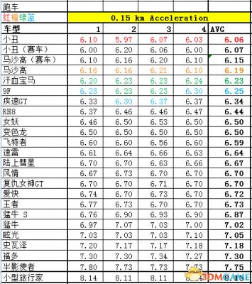 侠盗猎车5GTA5PC版 全车辆加速极速性能详细解析汇总  第240张