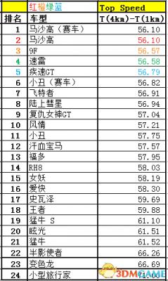 侠盗猎车5GTA5PC版 全车辆加速极速性能详细解析汇总  第245张