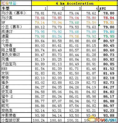 侠盗猎车5GTA5PC版 全车辆加速极速性能详细解析汇总  第244张