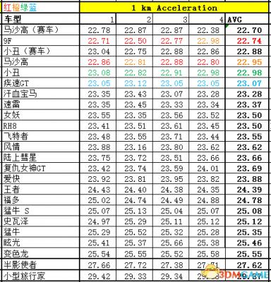 侠盗猎车5GTA5PC版 全车辆加速极速性能详细解析汇总  第243张