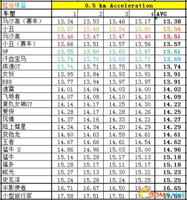 侠盗猎车5GTA5PC版 全车辆加速极速性能详细解析汇总  第242张