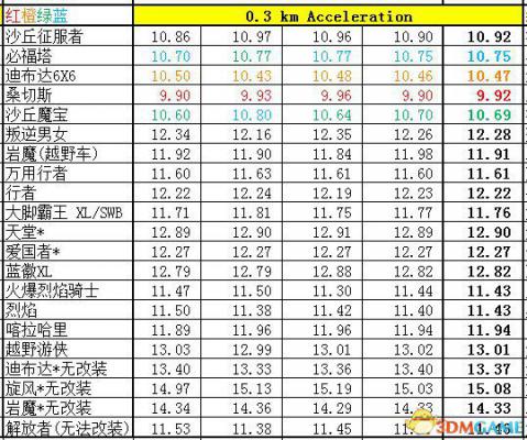 侠盗猎车5GTA5PC版 全车辆加速极速性能详细解析汇总  第248张