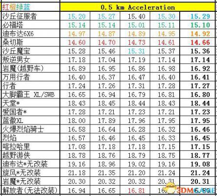 侠盗猎车5GTA5PC版 全车辆加速极速性能详细解析汇总  第249张