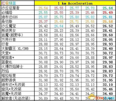 侠盗猎车5GTA5PC版 全车辆加速极速性能详细解析汇总  第250张