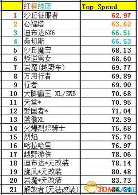 侠盗猎车5GTA5PC版 全车辆加速极速性能详细解析汇总  第252张