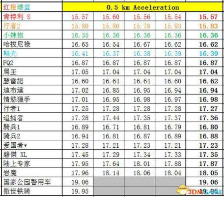 侠盗猎车5GTA5PC版 全车辆加速极速性能详细解析汇总  第275张