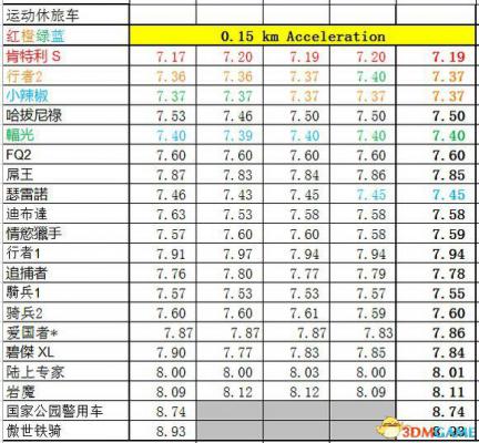 侠盗猎车5GTA5PC版 全车辆加速极速性能详细解析汇总  第273张