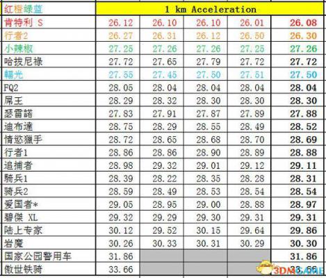 侠盗猎车5GTA5PC版 全车辆加速极速性能详细解析汇总  第276张