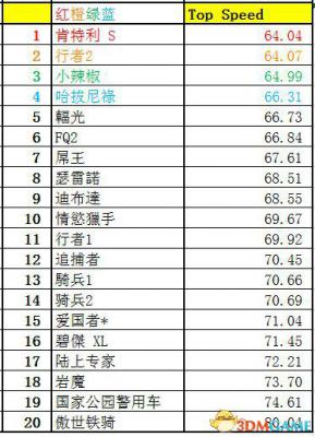 侠盗猎车5GTA5PC版 全车辆加速极速性能详细解析汇总  第278张