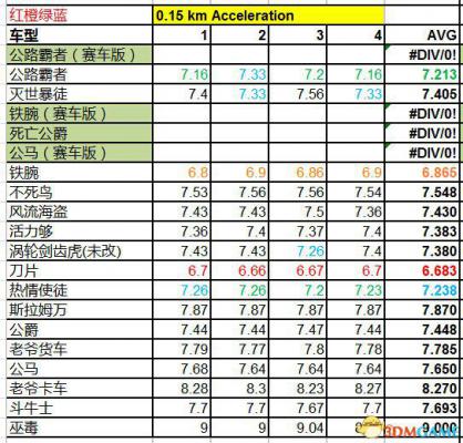 侠盗猎车5GTA5PC版 全车辆加速极速性能详细解析汇总  第286张