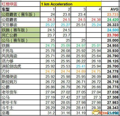 侠盗猎车5GTA5PC版 全车辆加速极速性能详细解析汇总  第289张