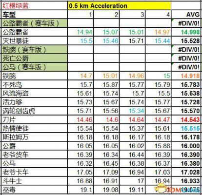 侠盗猎车5GTA5PC版 全车辆加速极速性能详细解析汇总  第288张