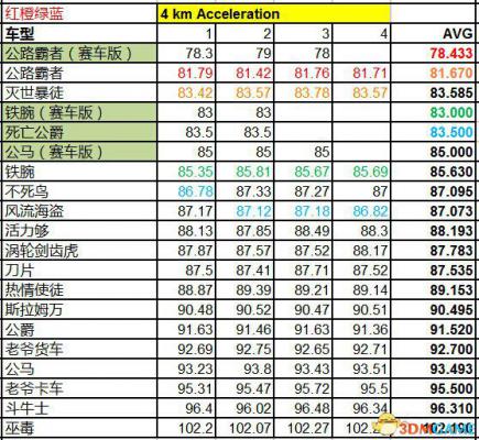 侠盗猎车5GTA5PC版 全车辆加速极速性能详细解析汇总  第290张