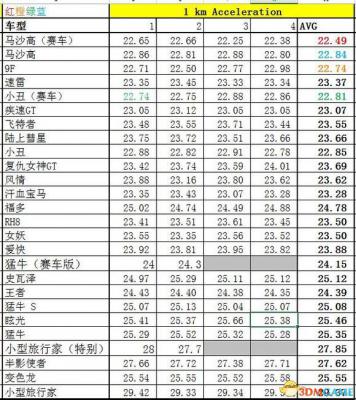 侠盗猎车5GTA5PC版 全车辆加速极速性能详细解析汇总  第297张