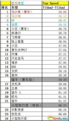 侠盗猎车5GTA5PC版 全车辆加速极速性能详细解析汇总  第299张