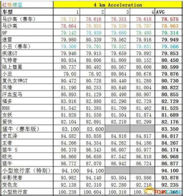 侠盗猎车5GTA5PC版 全车辆加速极速性能详细解析汇总  第298张