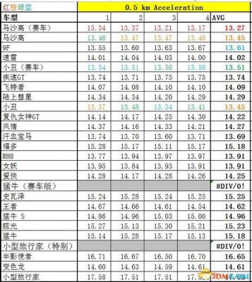 侠盗猎车5GTA5PC版 全车辆加速极速性能详细解析汇总  第296张