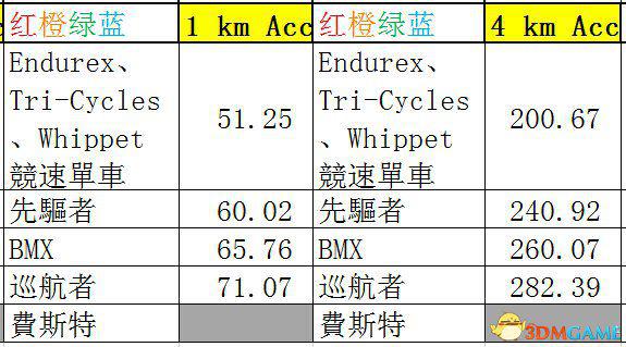 侠盗猎车5GTA5PC版 全车辆加速极速性能详细解析汇总  第320张