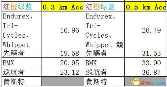 侠盗猎车5GTA5PC版 全车辆加速极速性能详细解析汇总  第319张